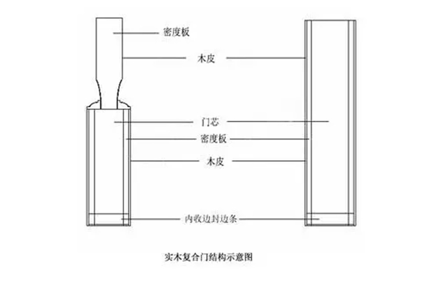 福州裝修設(shè)計-實木復(fù)合門結(jié)構(gòu)示意圖